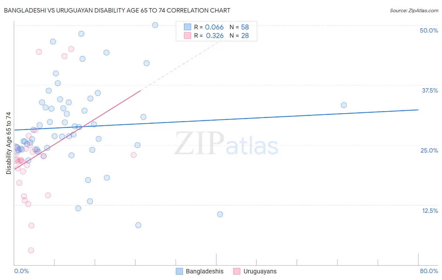 Bangladeshi vs Uruguayan Disability Age 65 to 74