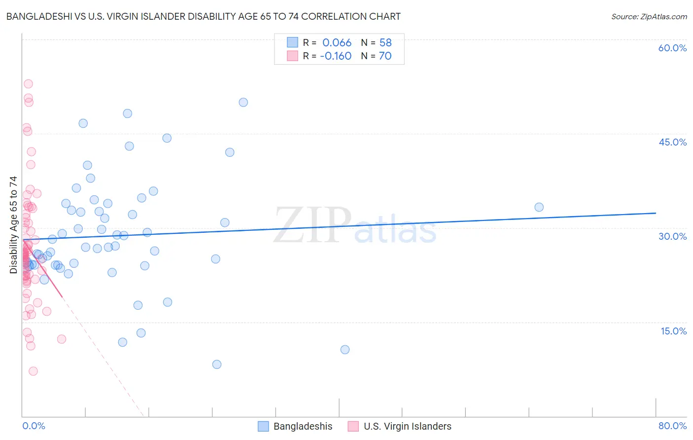 Bangladeshi vs U.S. Virgin Islander Disability Age 65 to 74