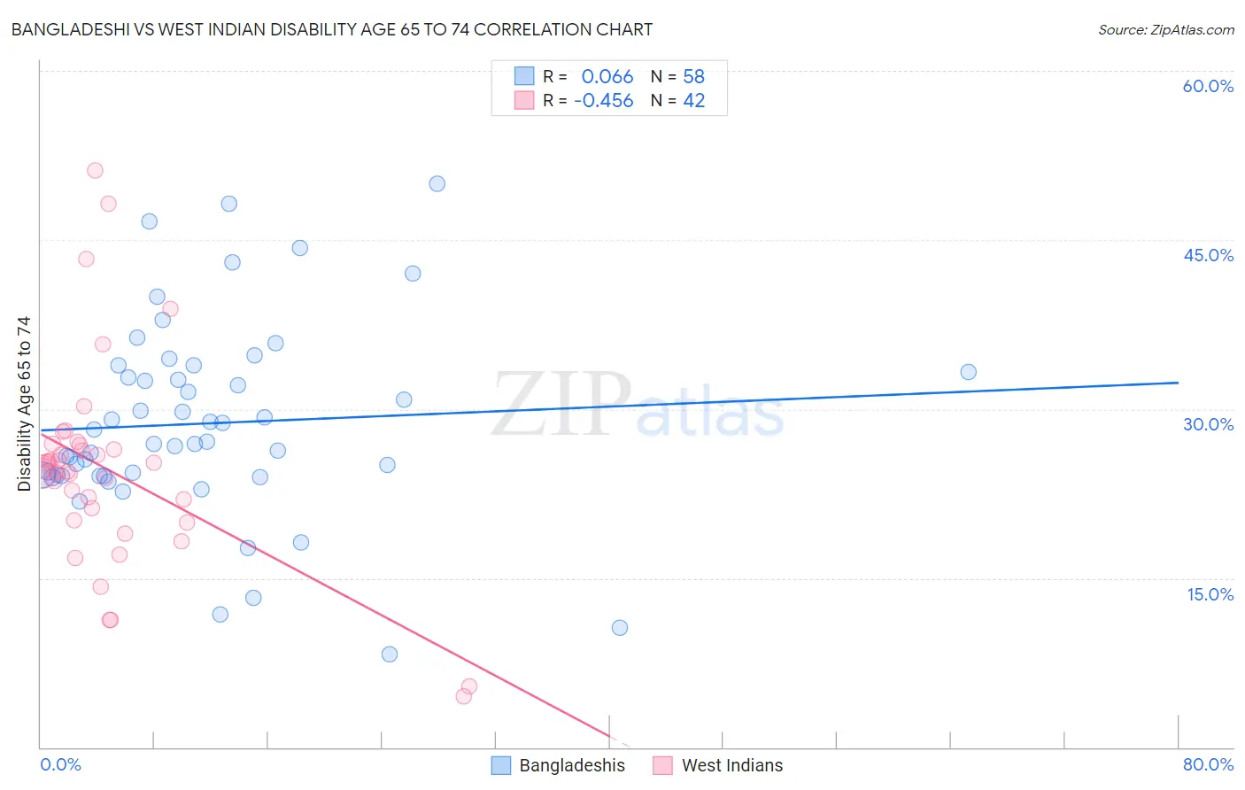 Bangladeshi vs West Indian Disability Age 65 to 74