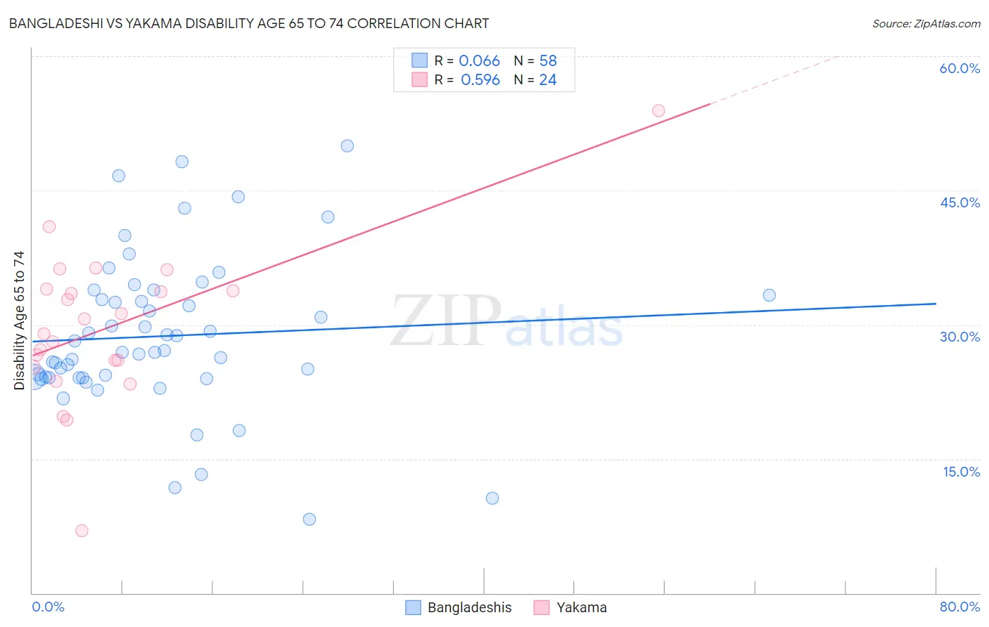 Bangladeshi vs Yakama Disability Age 65 to 74