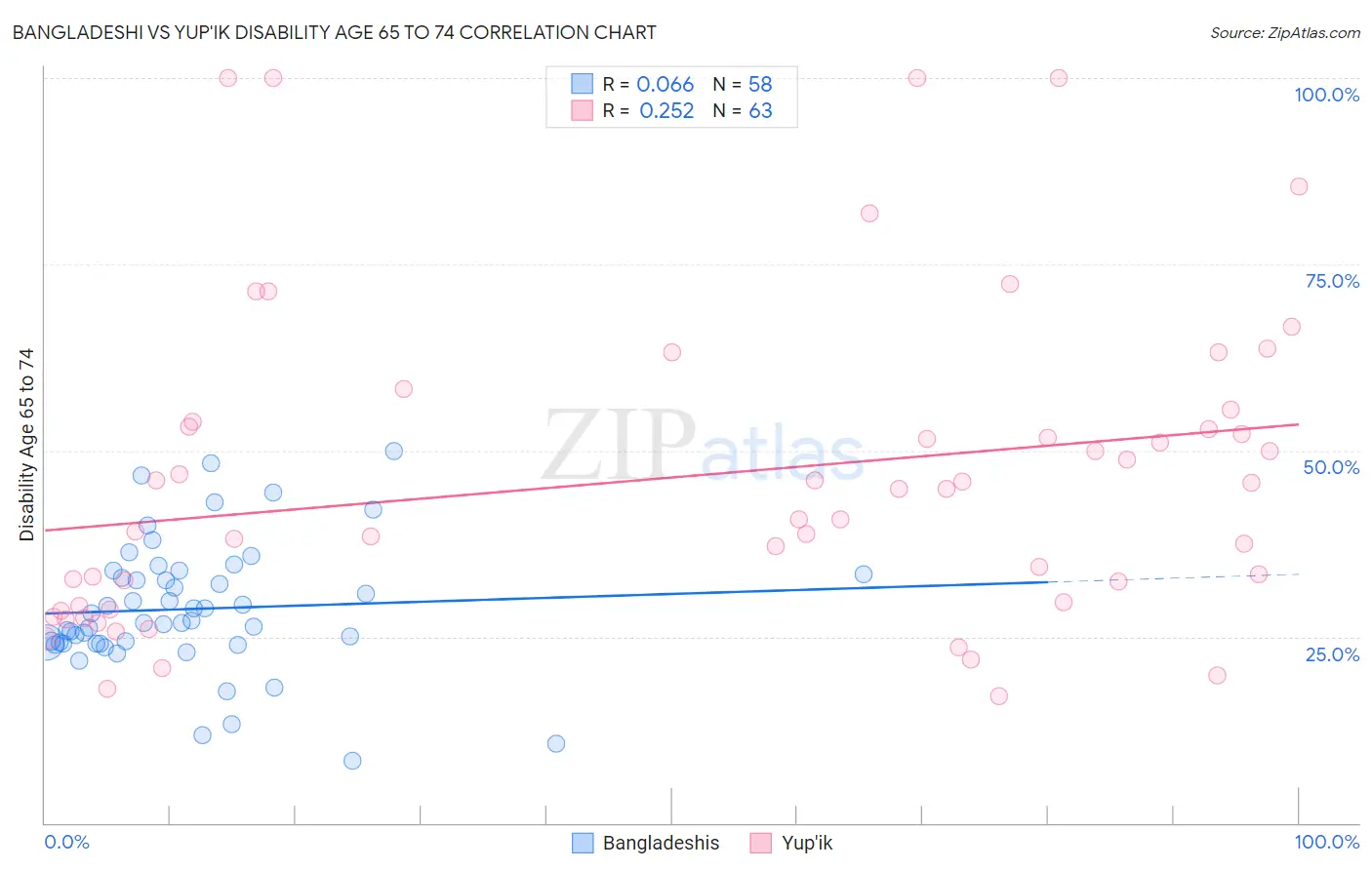 Bangladeshi vs Yup'ik Disability Age 65 to 74