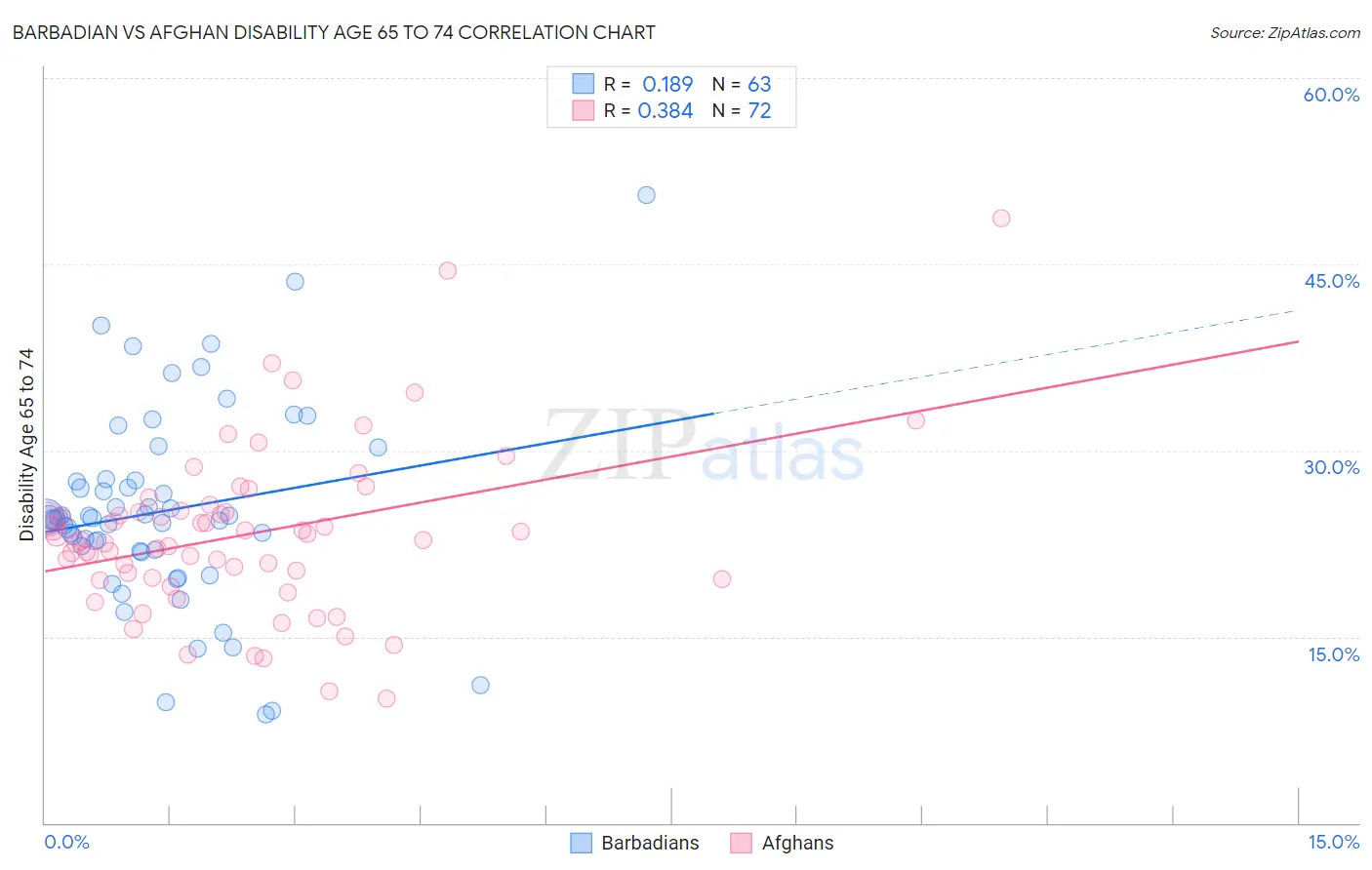 Barbadian vs Afghan Disability Age 65 to 74