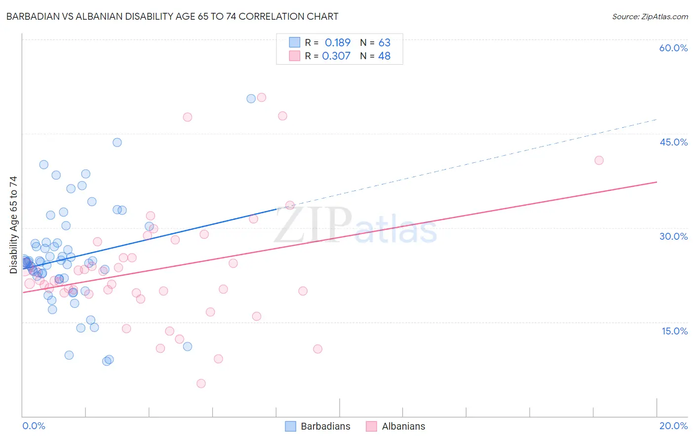 Barbadian vs Albanian Disability Age 65 to 74
