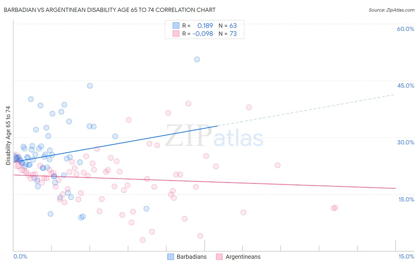 Barbadian vs Argentinean Disability Age 65 to 74