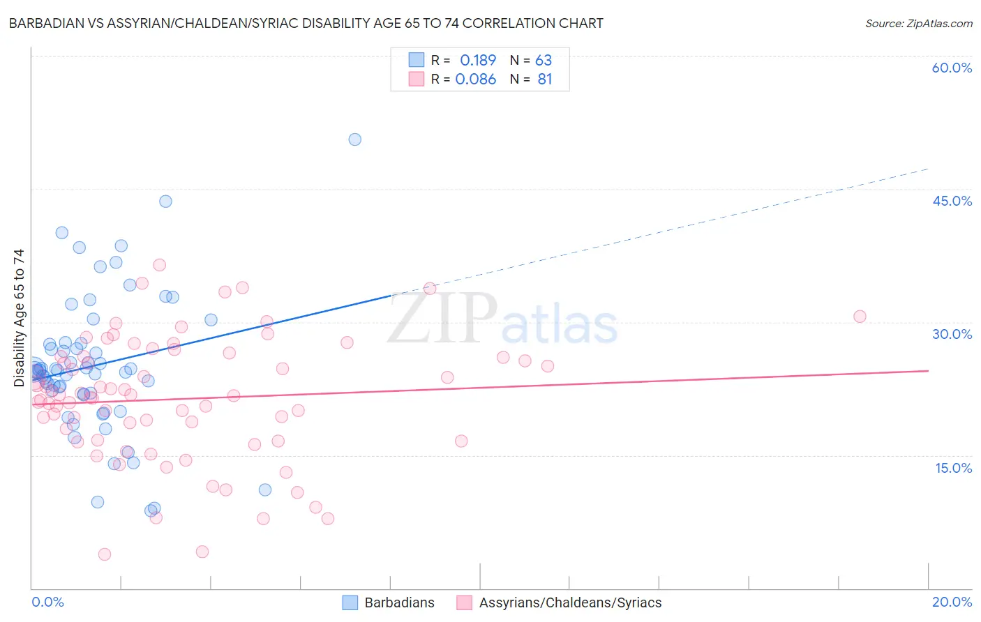 Barbadian vs Assyrian/Chaldean/Syriac Disability Age 65 to 74