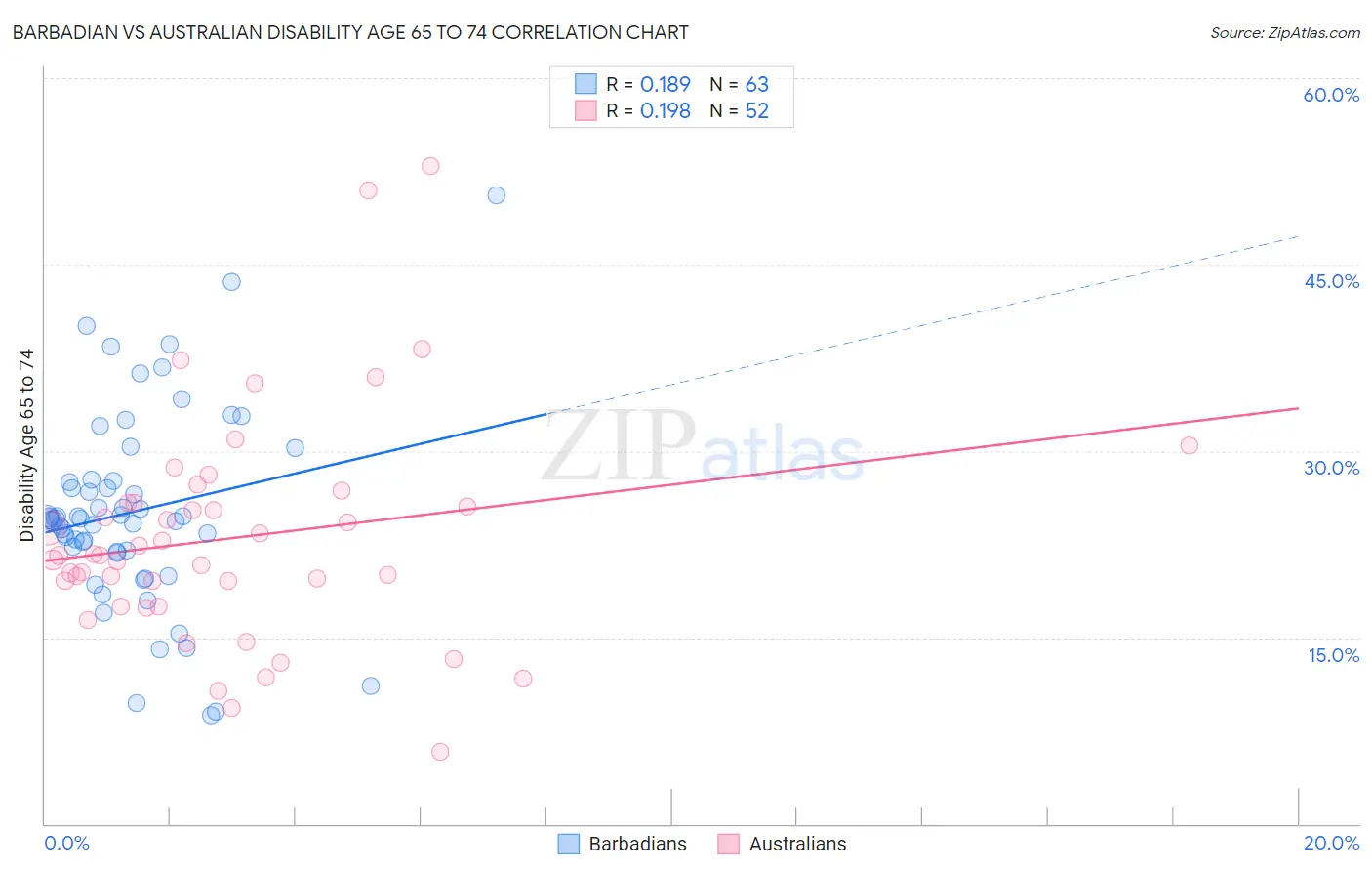 Barbadian vs Australian Disability Age 65 to 74