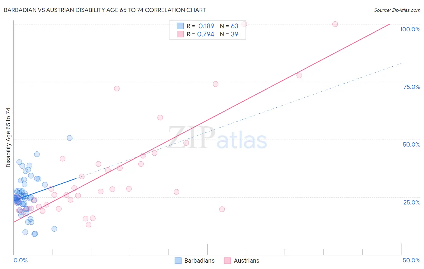 Barbadian vs Austrian Disability Age 65 to 74