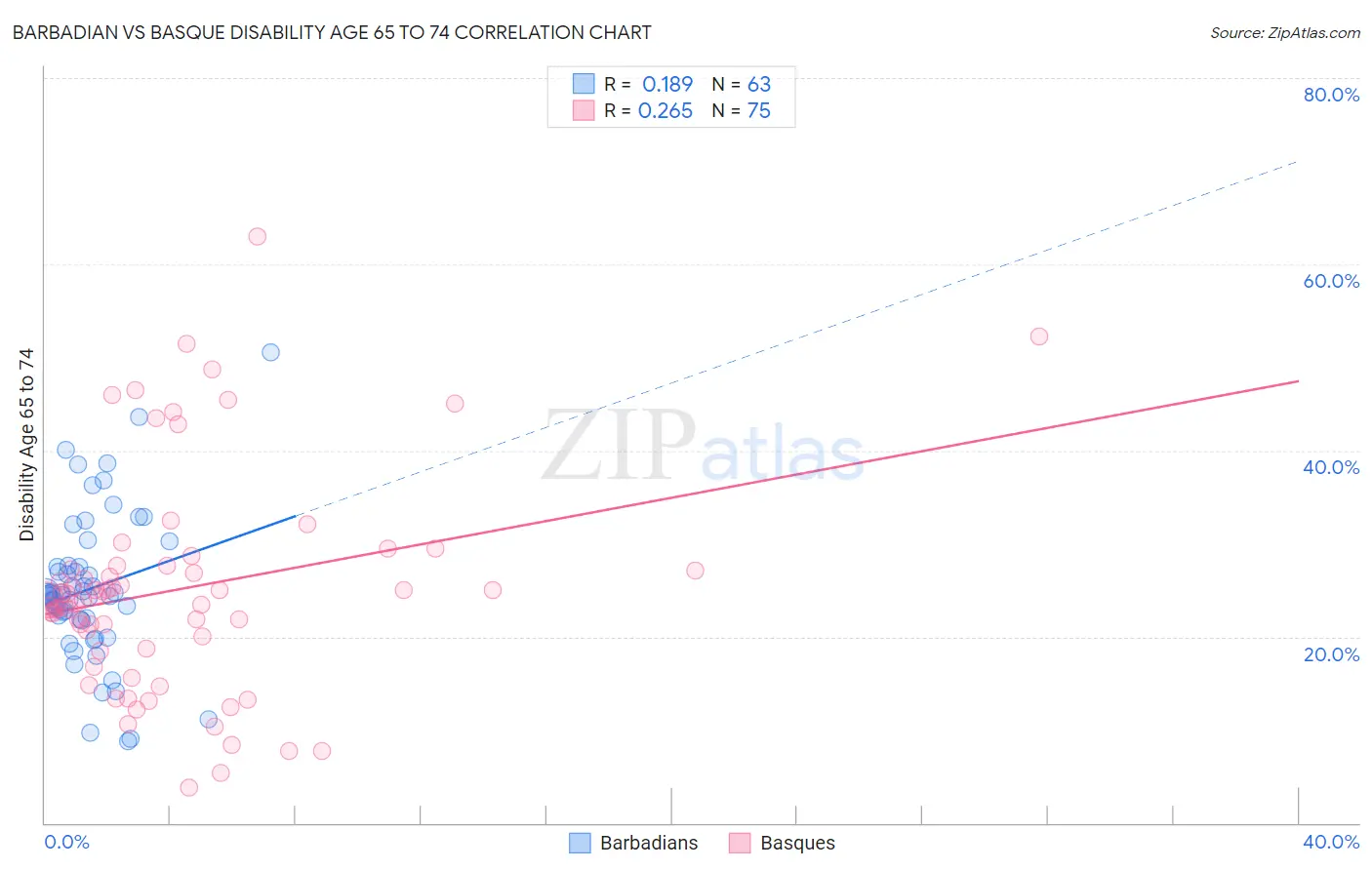Barbadian vs Basque Disability Age 65 to 74