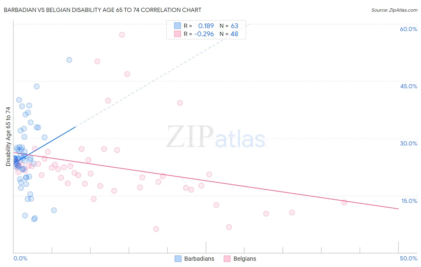 Barbadian vs Belgian Disability Age 65 to 74