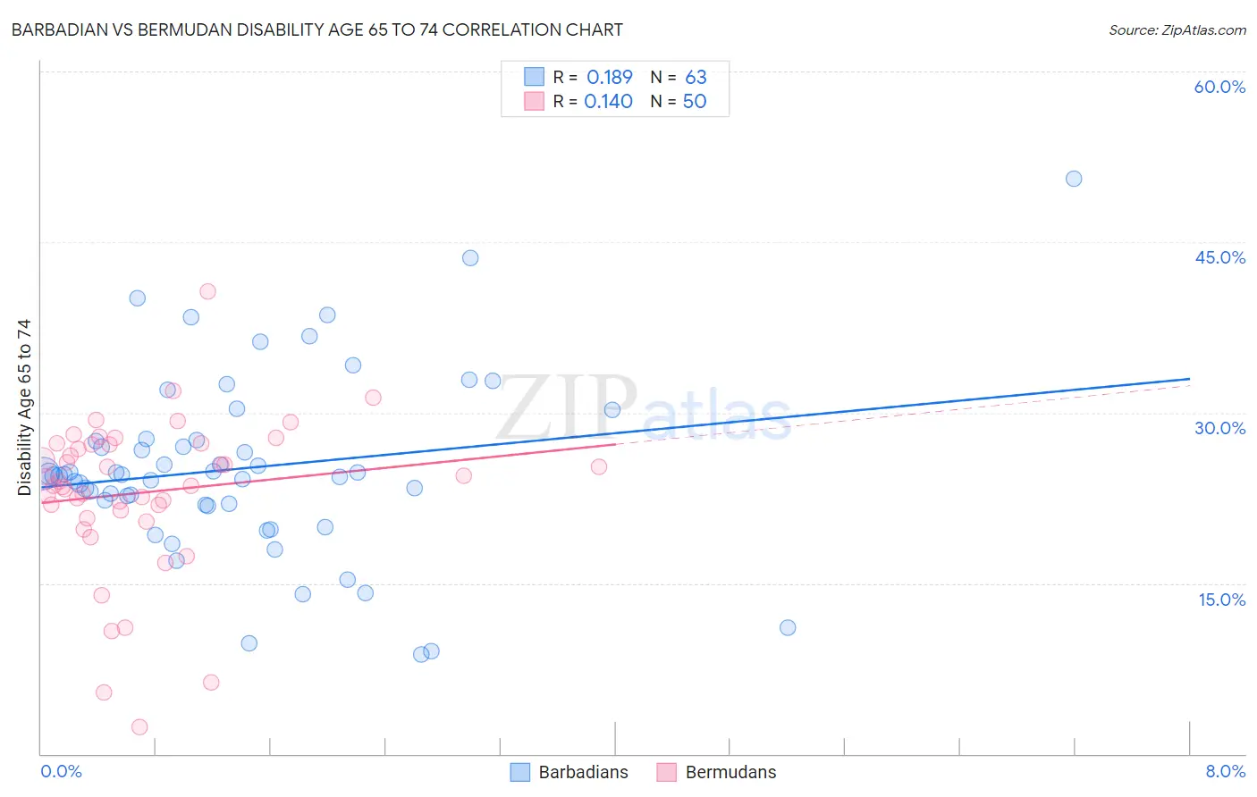 Barbadian vs Bermudan Disability Age 65 to 74