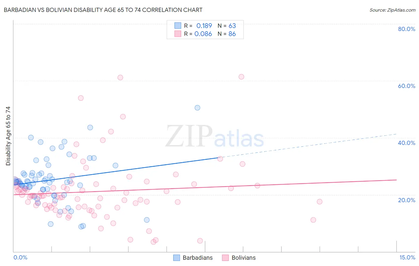 Barbadian vs Bolivian Disability Age 65 to 74