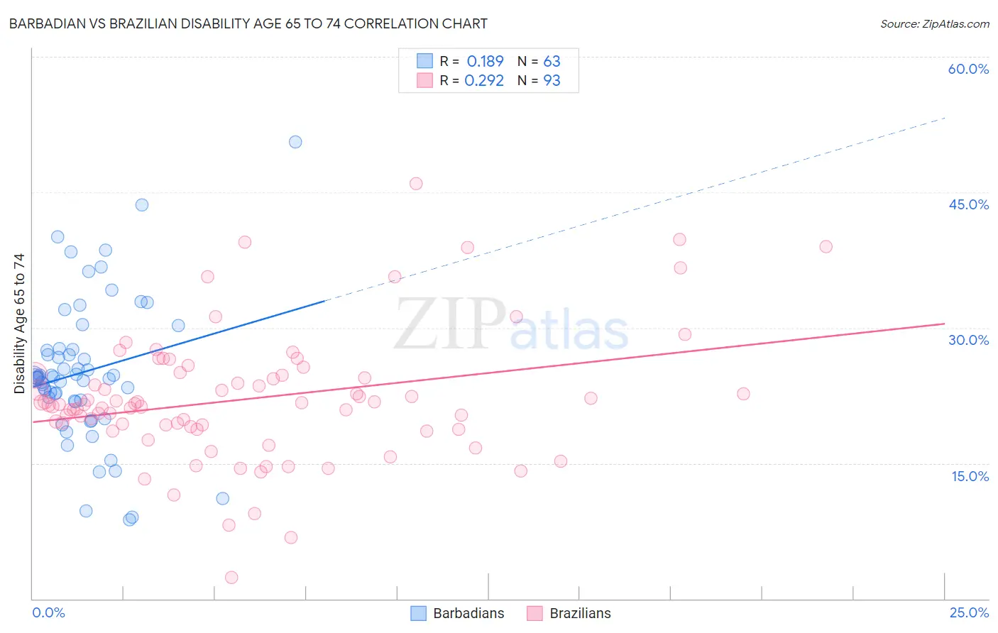 Barbadian vs Brazilian Disability Age 65 to 74
