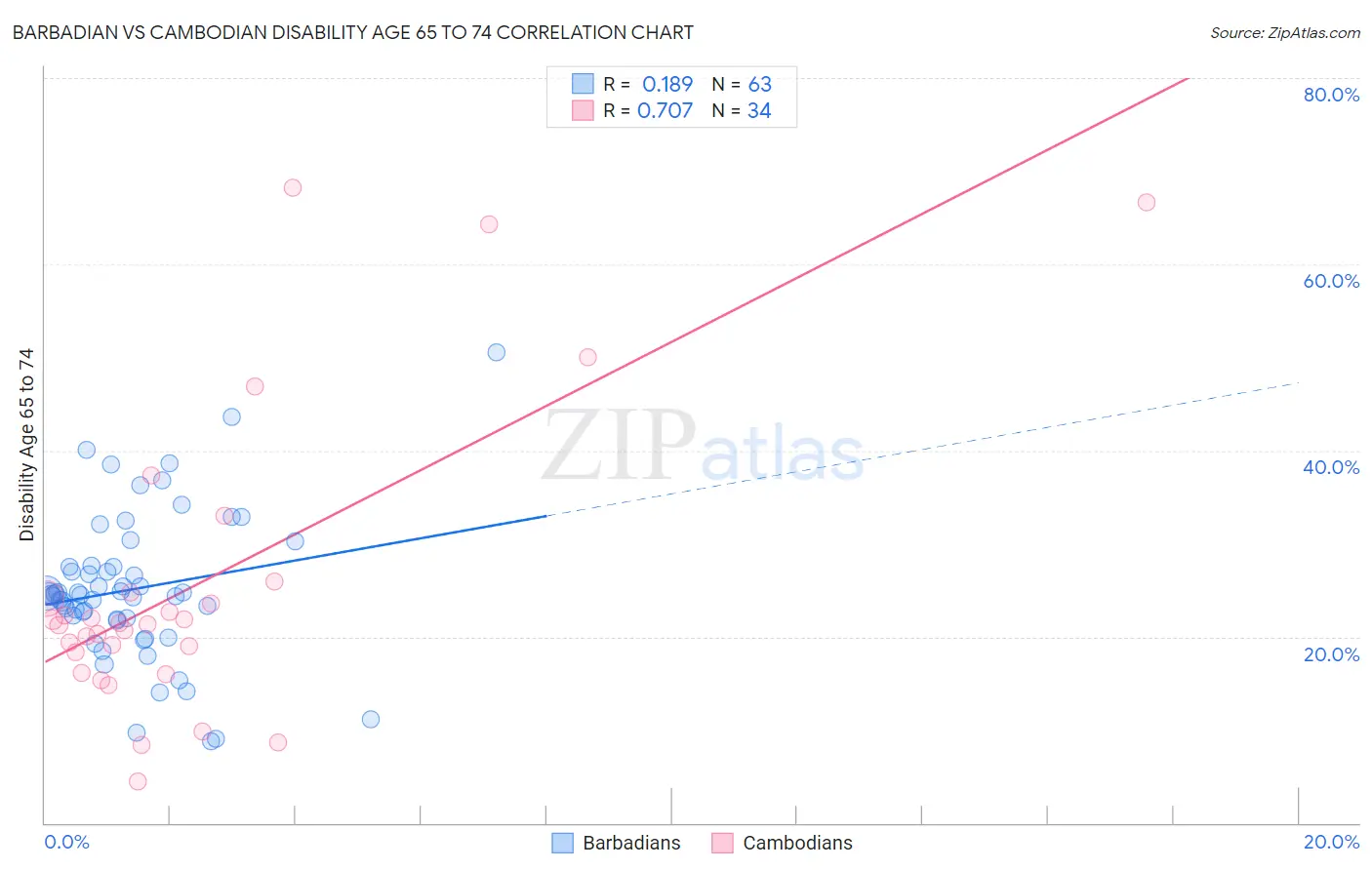 Barbadian vs Cambodian Disability Age 65 to 74