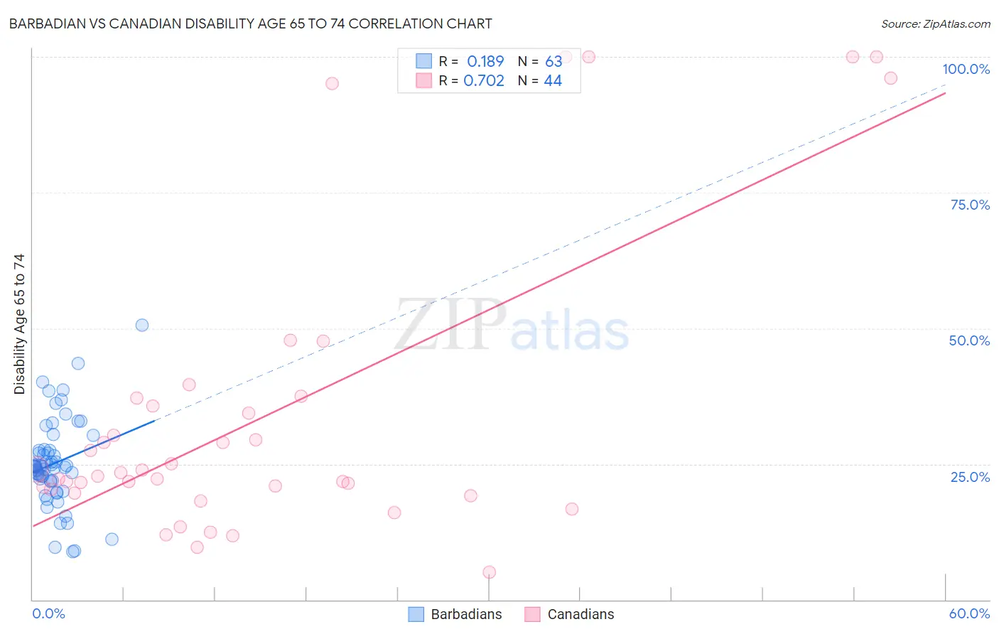 Barbadian vs Canadian Disability Age 65 to 74