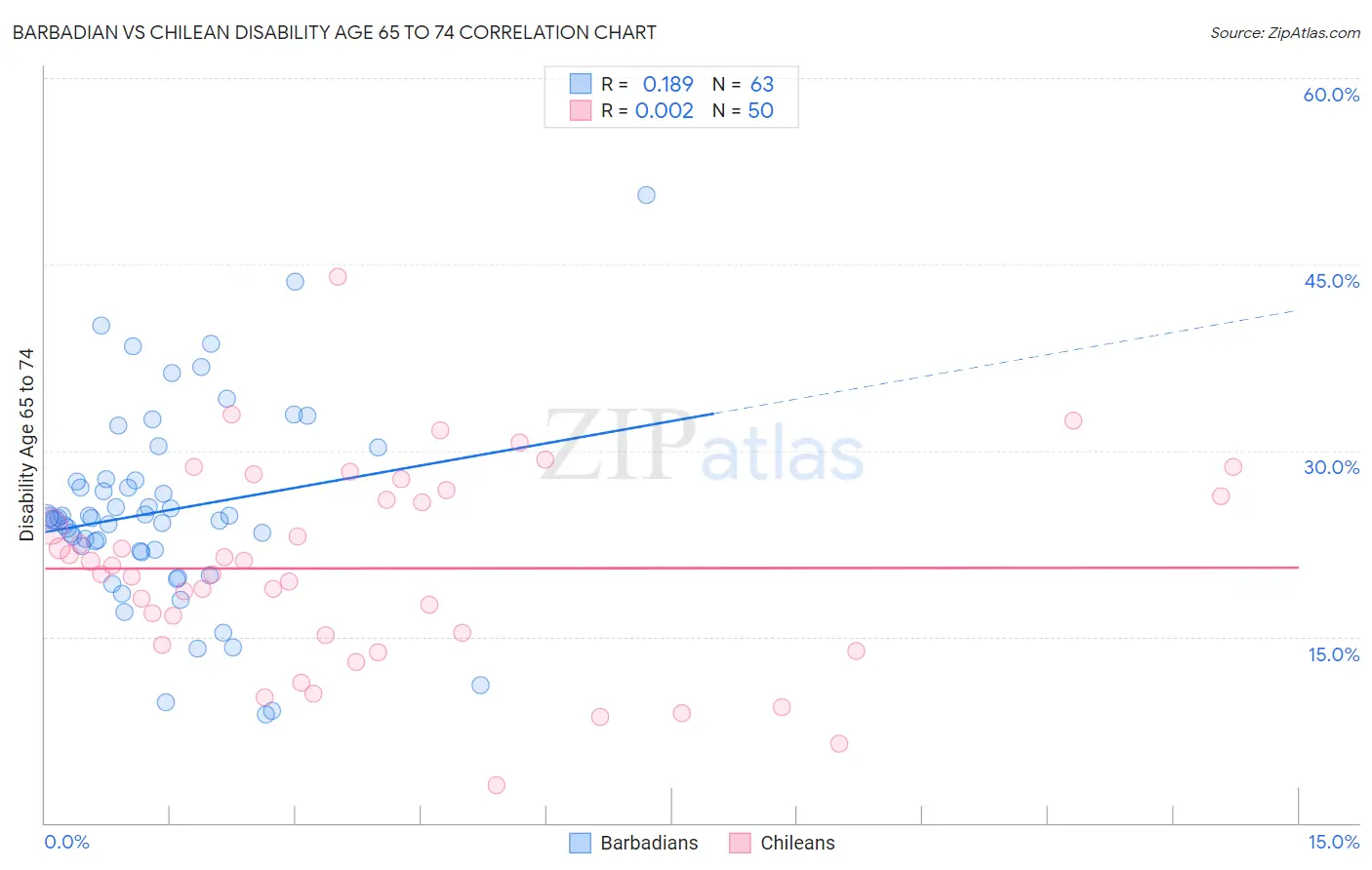Barbadian vs Chilean Disability Age 65 to 74