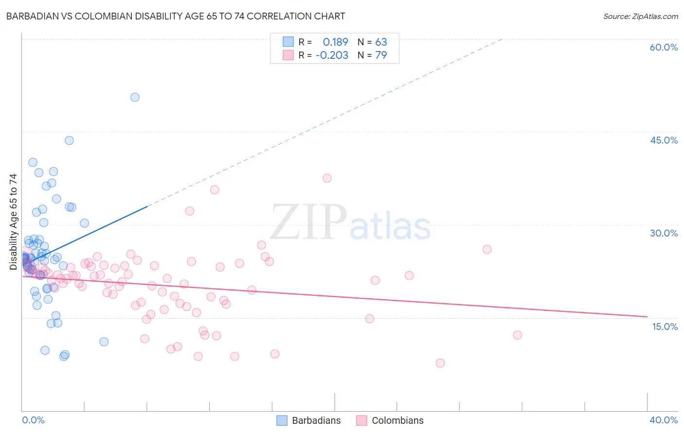 Barbadian vs Colombian Disability Age 65 to 74
