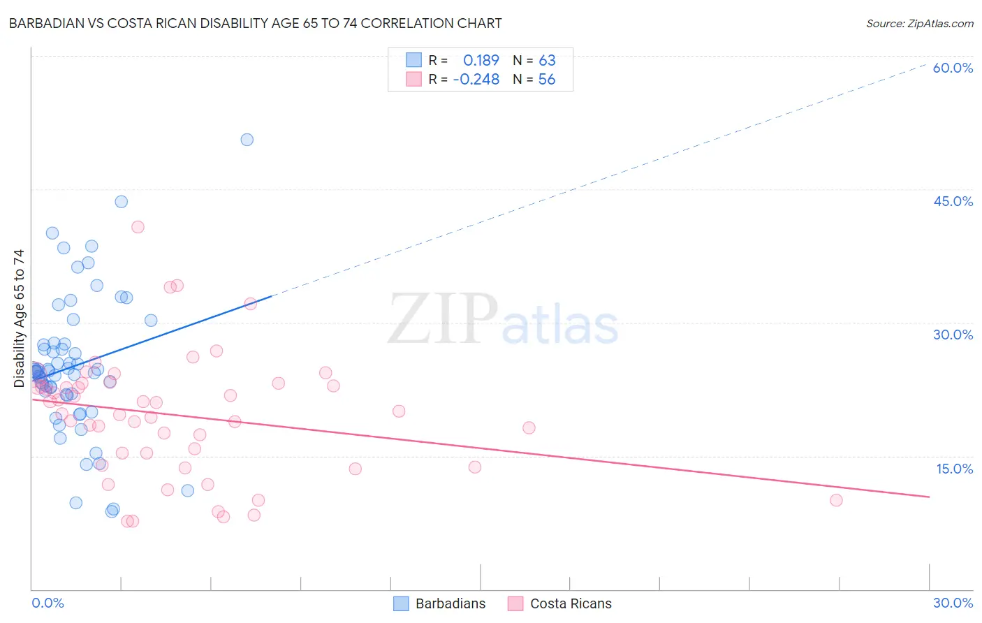 Barbadian vs Costa Rican Disability Age 65 to 74