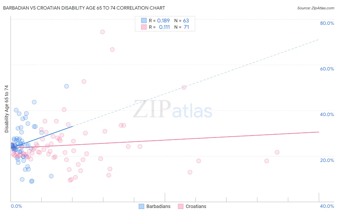 Barbadian vs Croatian Disability Age 65 to 74