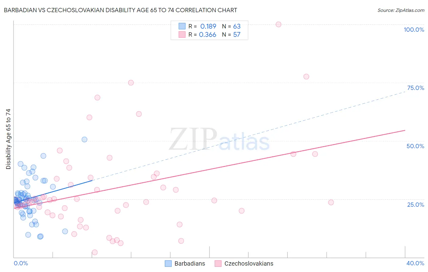 Barbadian vs Czechoslovakian Disability Age 65 to 74