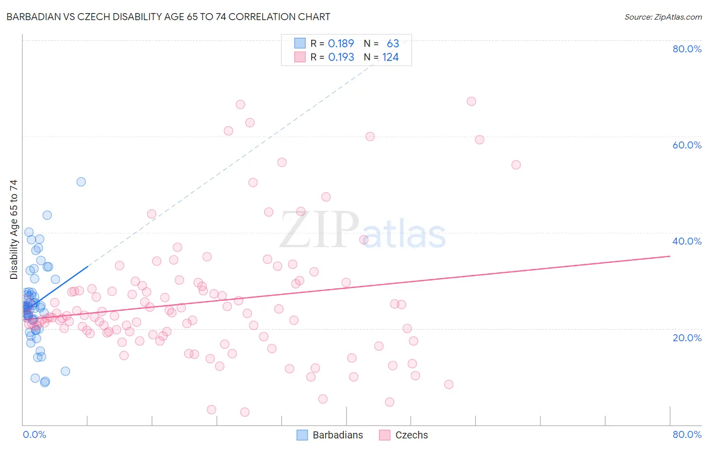 Barbadian vs Czech Disability Age 65 to 74