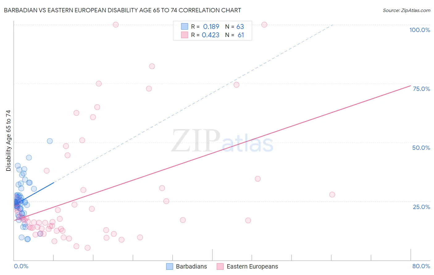 Barbadian vs Eastern European Disability Age 65 to 74