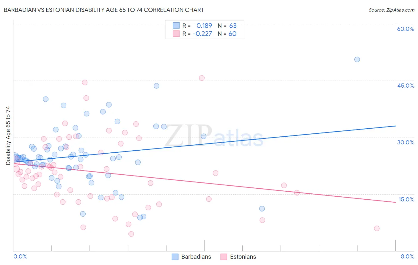 Barbadian vs Estonian Disability Age 65 to 74