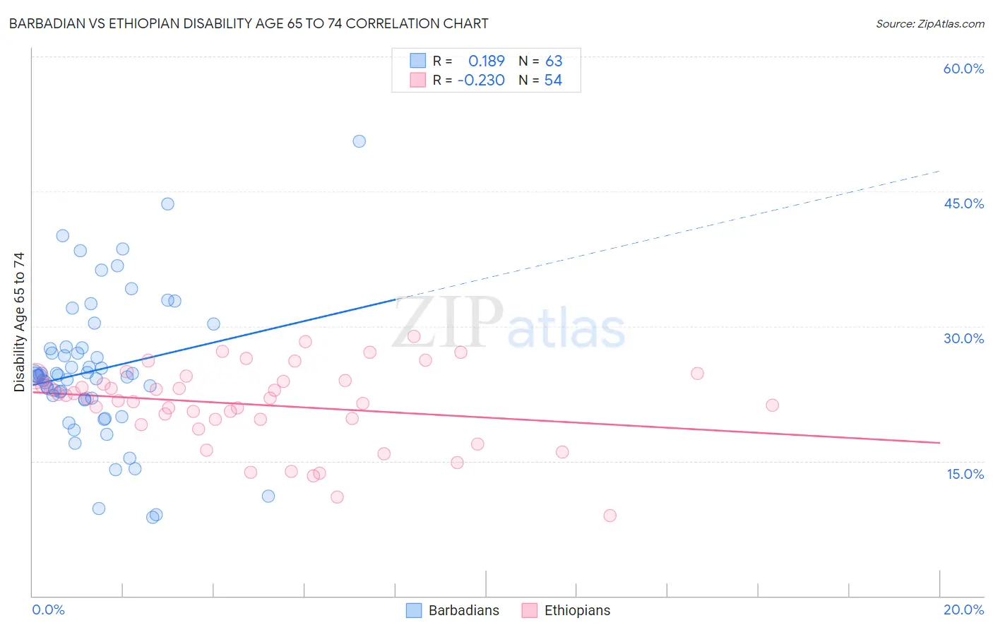 Barbadian vs Ethiopian Disability Age 65 to 74