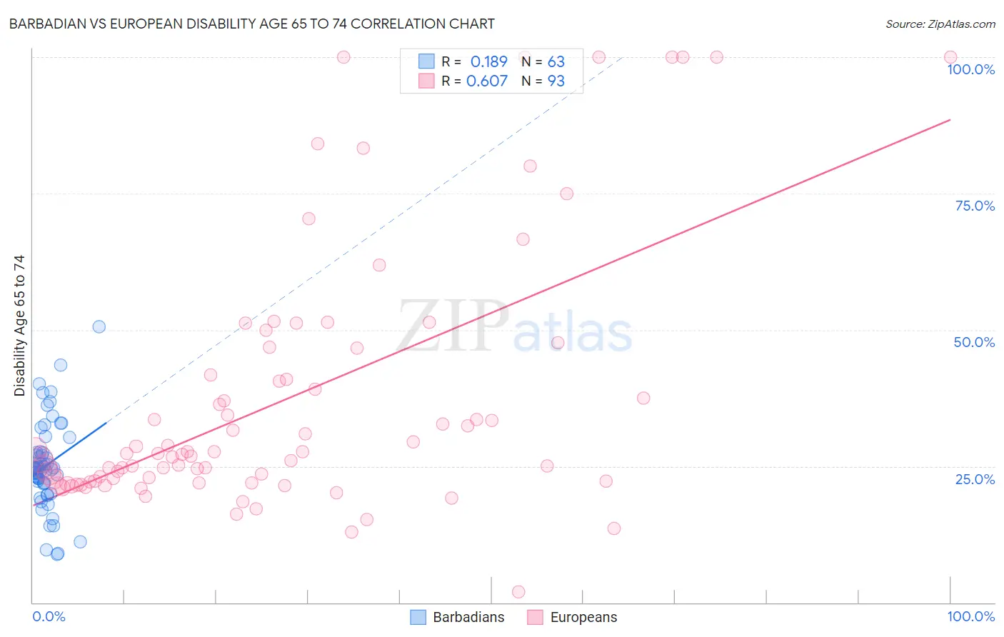 Barbadian vs European Disability Age 65 to 74