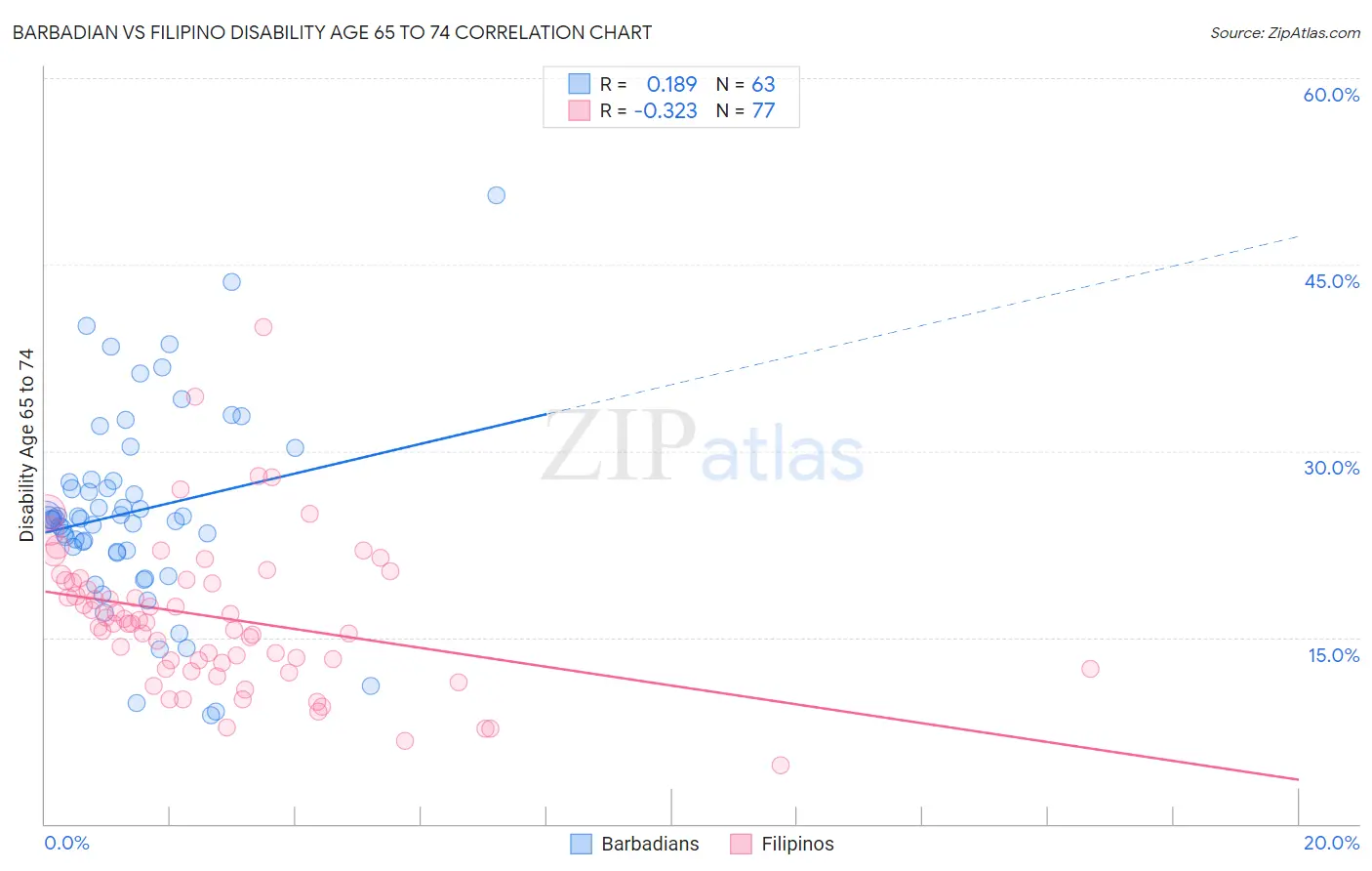 Barbadian vs Filipino Disability Age 65 to 74