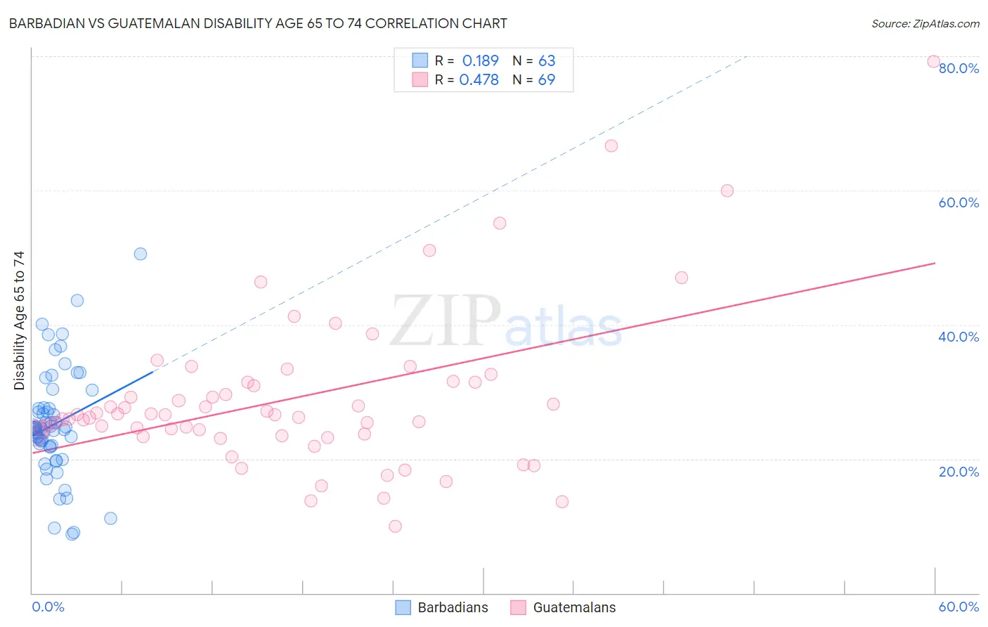 Barbadian vs Guatemalan Disability Age 65 to 74