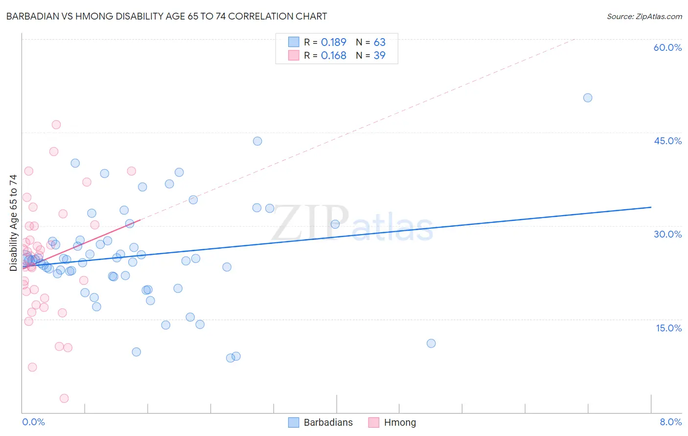 Barbadian vs Hmong Disability Age 65 to 74