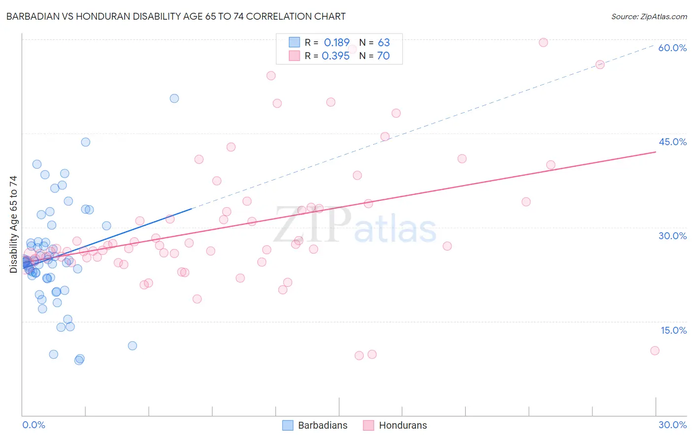 Barbadian vs Honduran Disability Age 65 to 74
