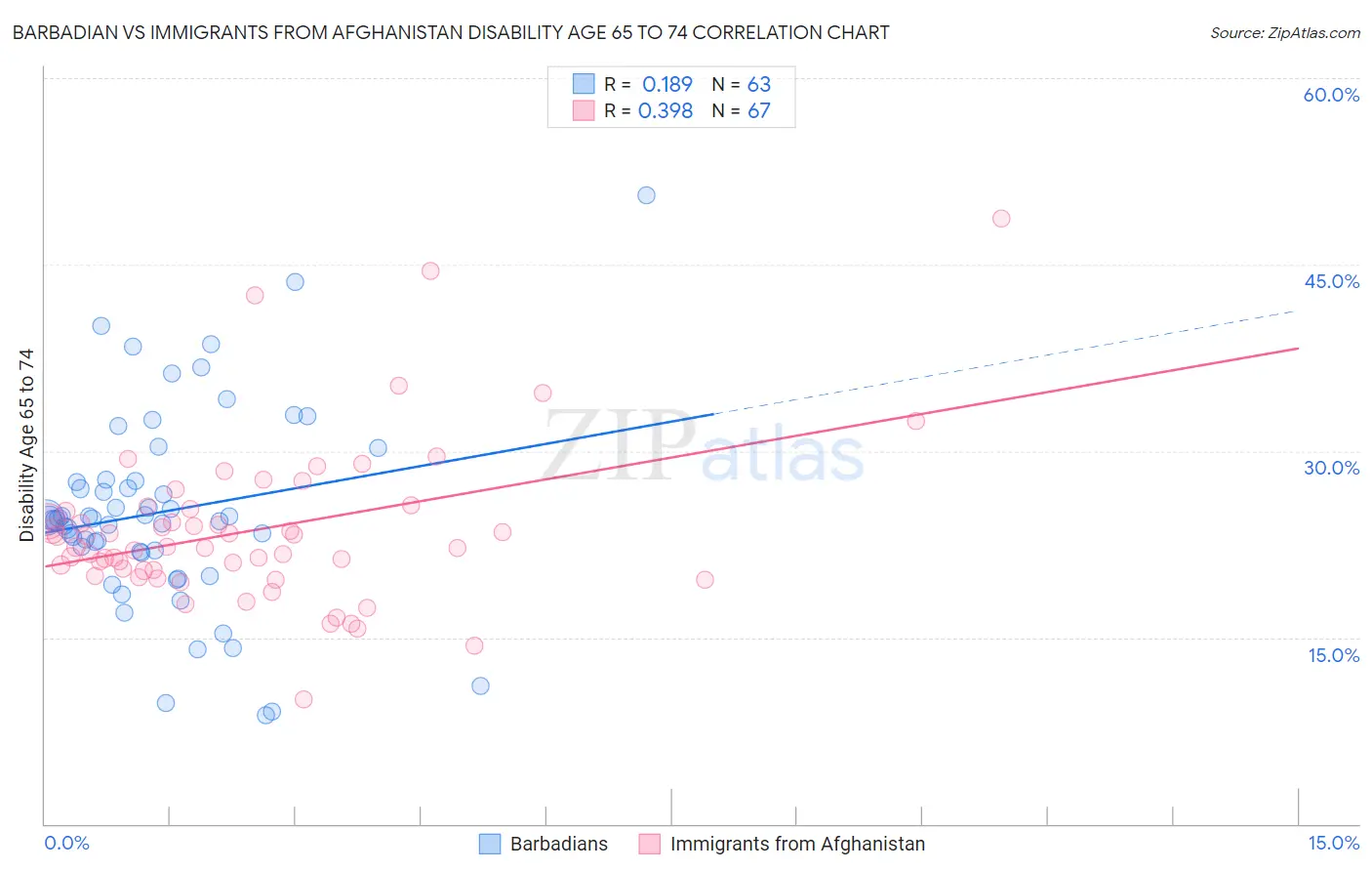 Barbadian vs Immigrants from Afghanistan Disability Age 65 to 74
