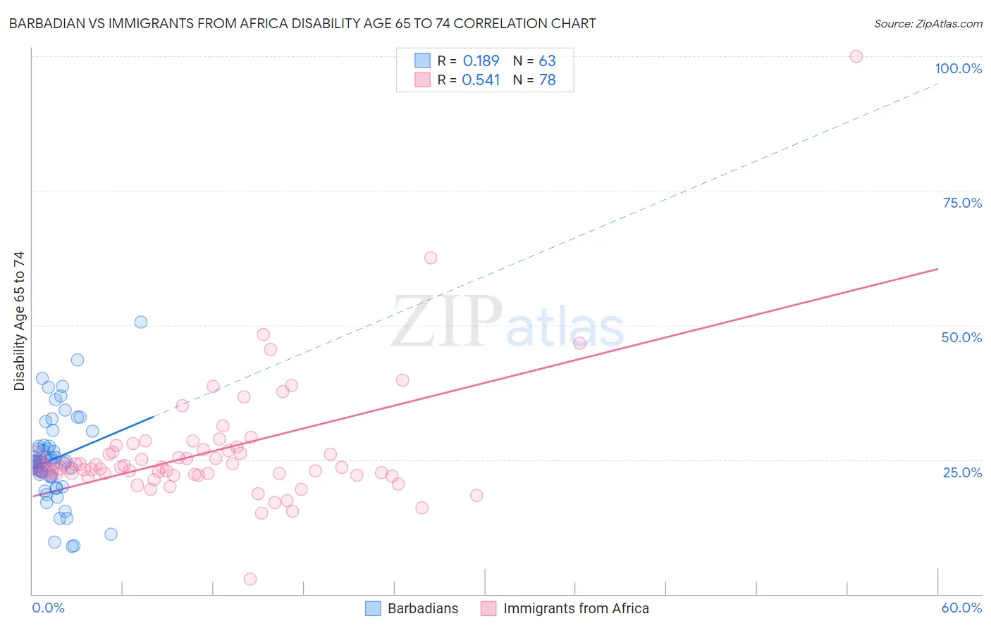 Barbadian vs Immigrants from Africa Disability Age 65 to 74
