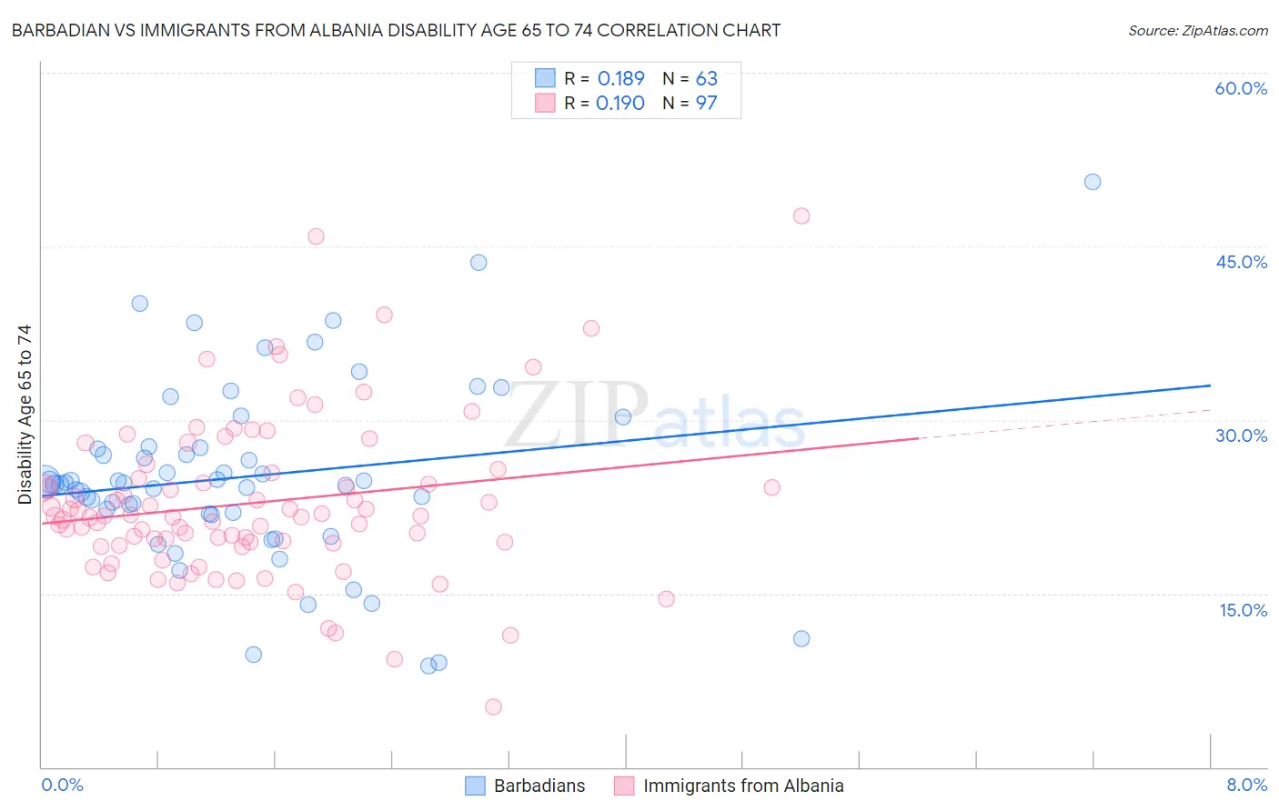 Barbadian vs Immigrants from Albania Disability Age 65 to 74