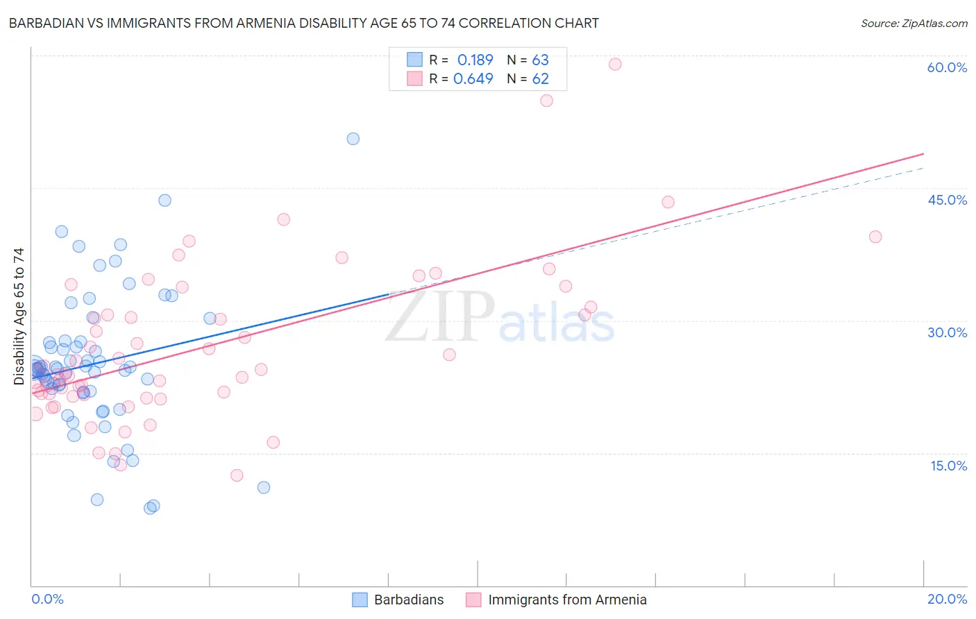 Barbadian vs Immigrants from Armenia Disability Age 65 to 74
