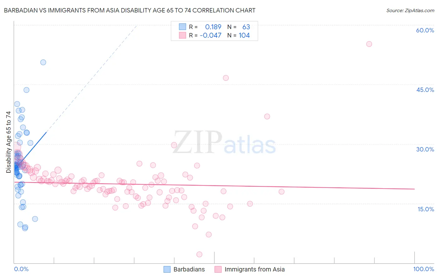 Barbadian vs Immigrants from Asia Disability Age 65 to 74