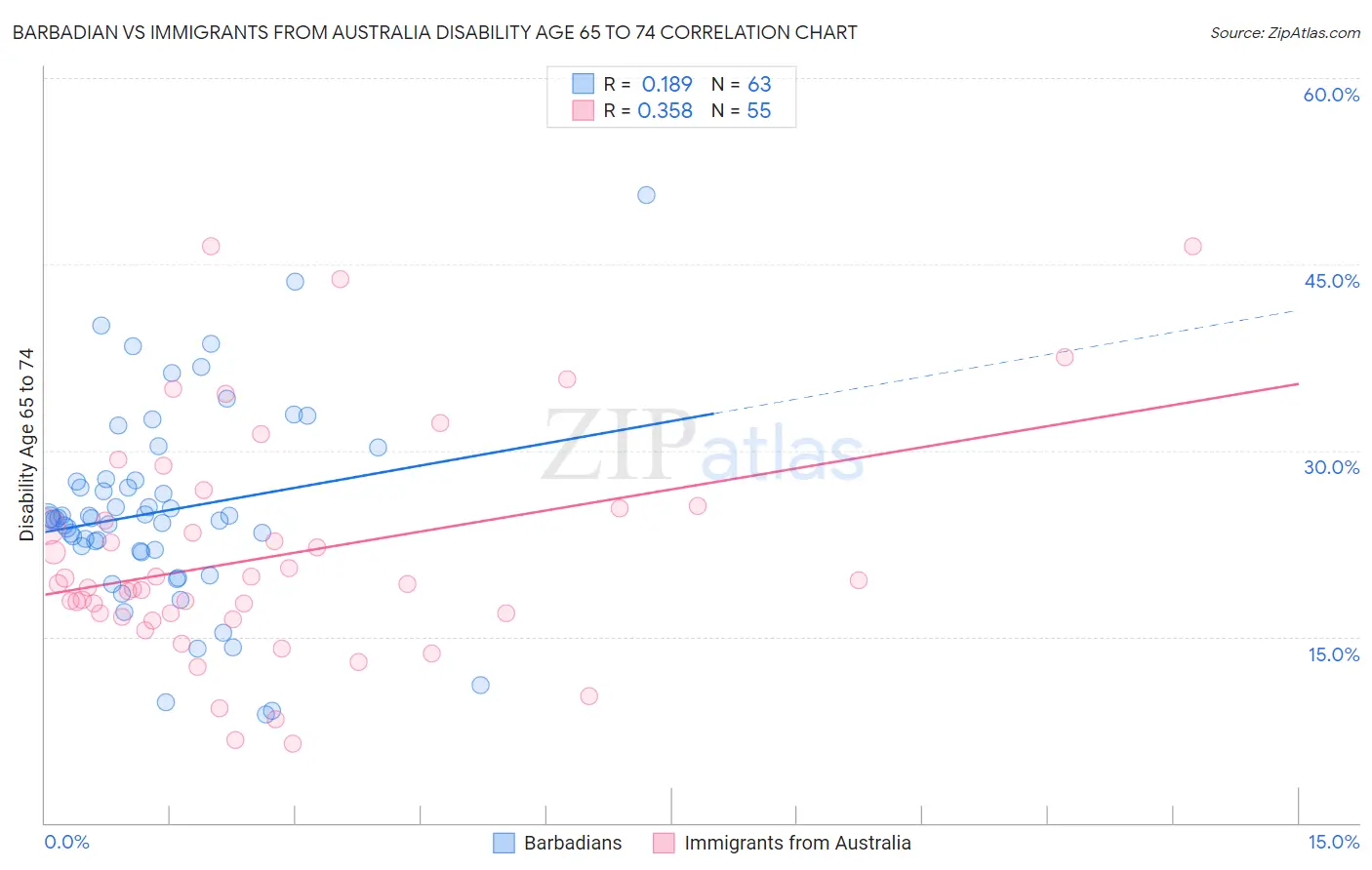 Barbadian vs Immigrants from Australia Disability Age 65 to 74