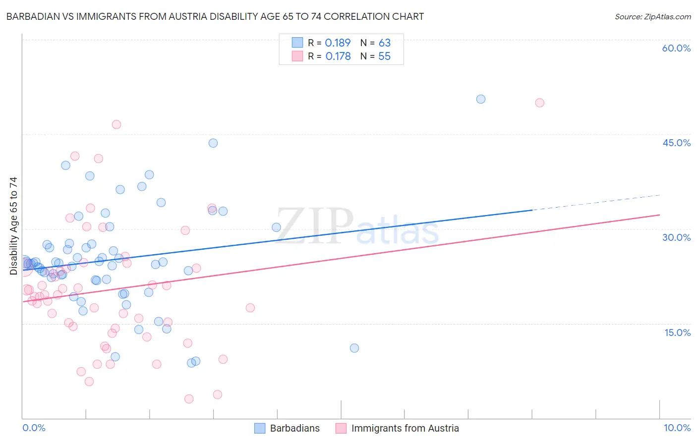 Barbadian vs Immigrants from Austria Disability Age 65 to 74
