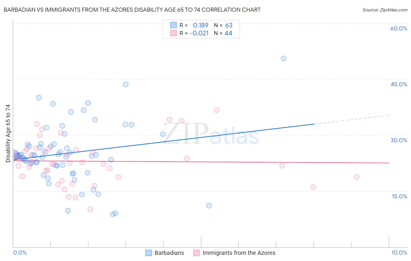 Barbadian vs Immigrants from the Azores Disability Age 65 to 74