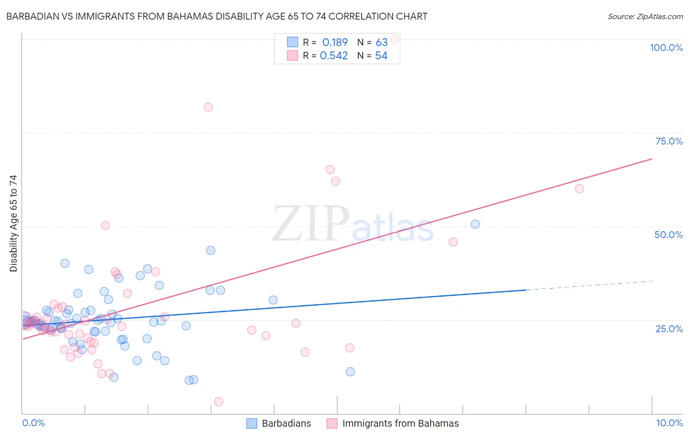 Barbadian vs Immigrants from Bahamas Disability Age 65 to 74