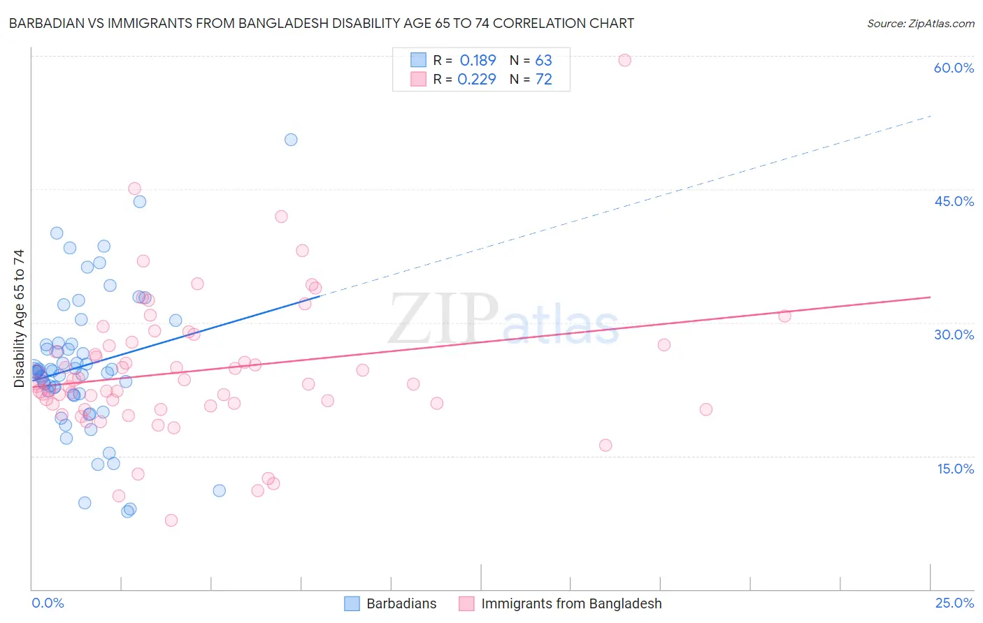 Barbadian vs Immigrants from Bangladesh Disability Age 65 to 74
