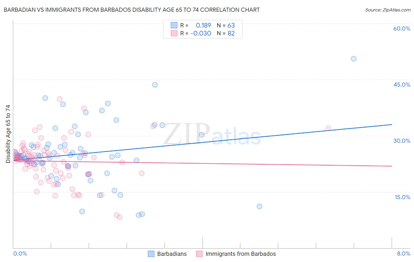 Barbadian vs Immigrants from Barbados Disability Age 65 to 74
