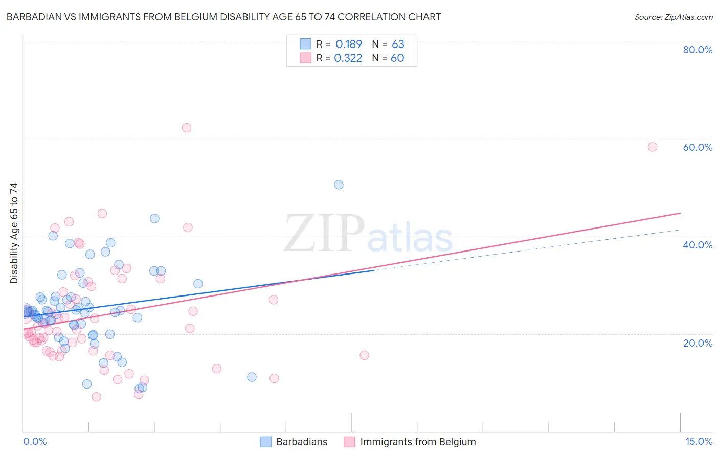 Barbadian vs Immigrants from Belgium Disability Age 65 to 74