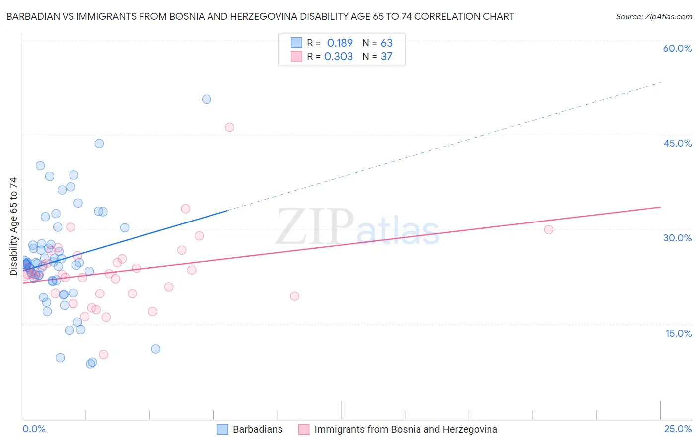 Barbadian vs Immigrants from Bosnia and Herzegovina Disability Age 65 to 74