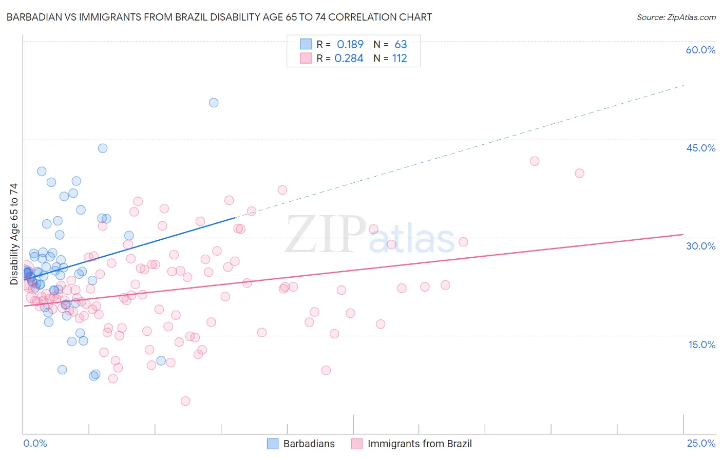 Barbadian vs Immigrants from Brazil Disability Age 65 to 74