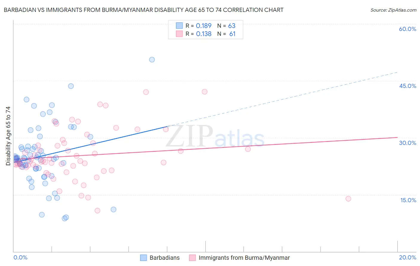 Barbadian vs Immigrants from Burma/Myanmar Disability Age 65 to 74