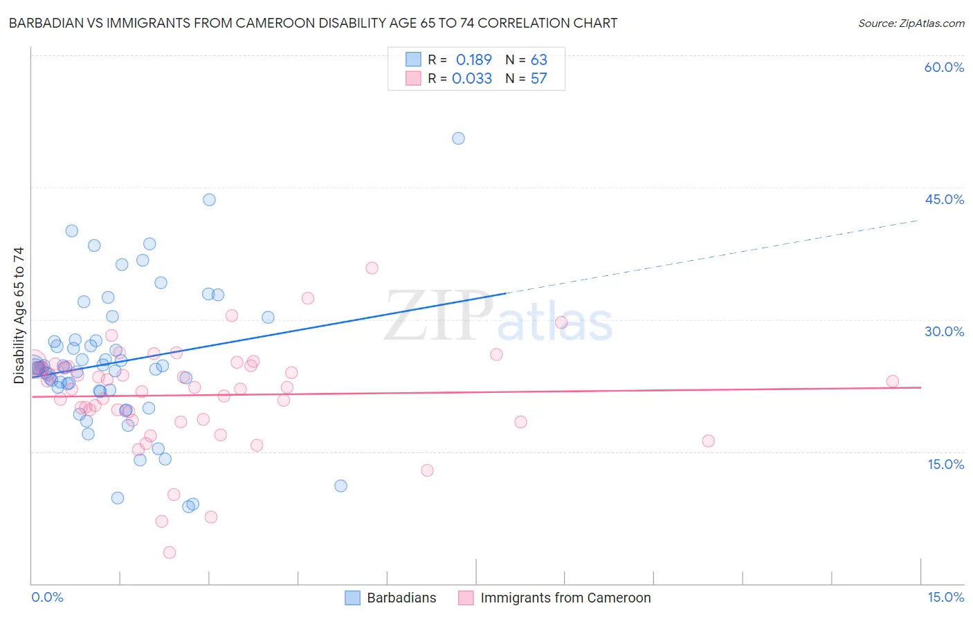 Barbadian vs Immigrants from Cameroon Disability Age 65 to 74