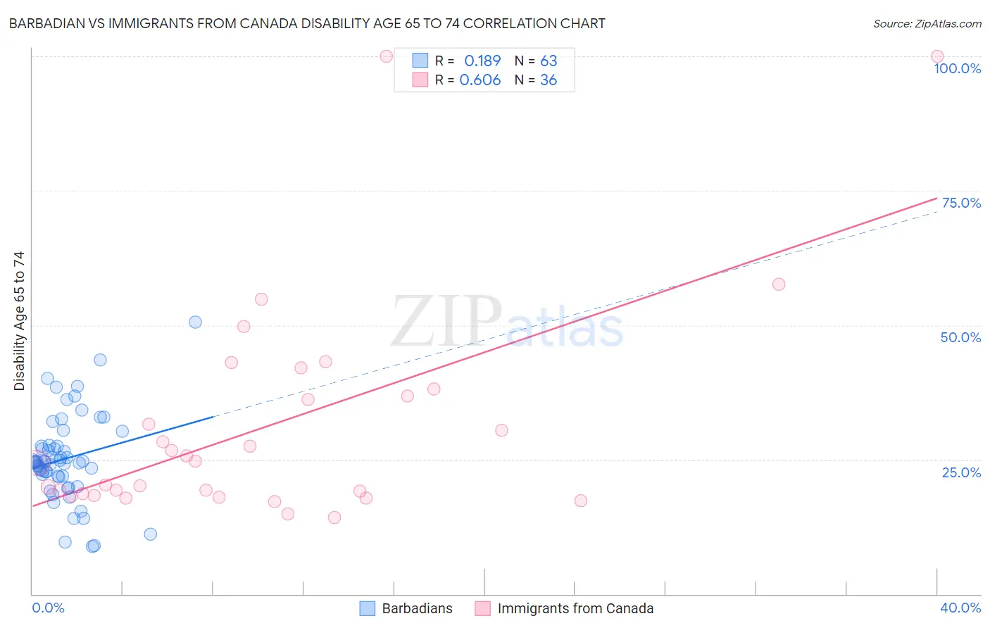 Barbadian vs Immigrants from Canada Disability Age 65 to 74