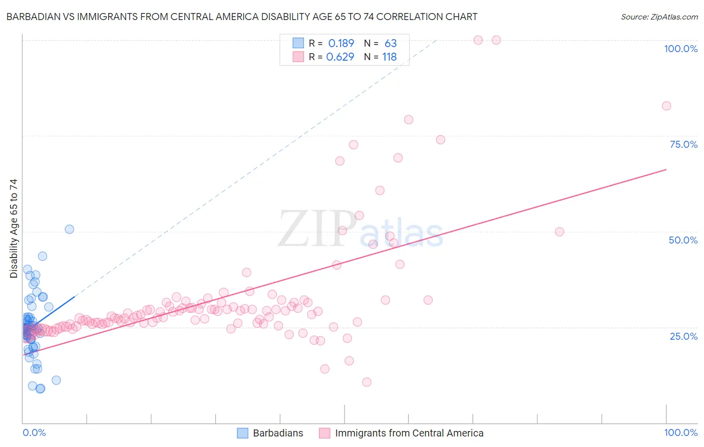 Barbadian vs Immigrants from Central America Disability Age 65 to 74